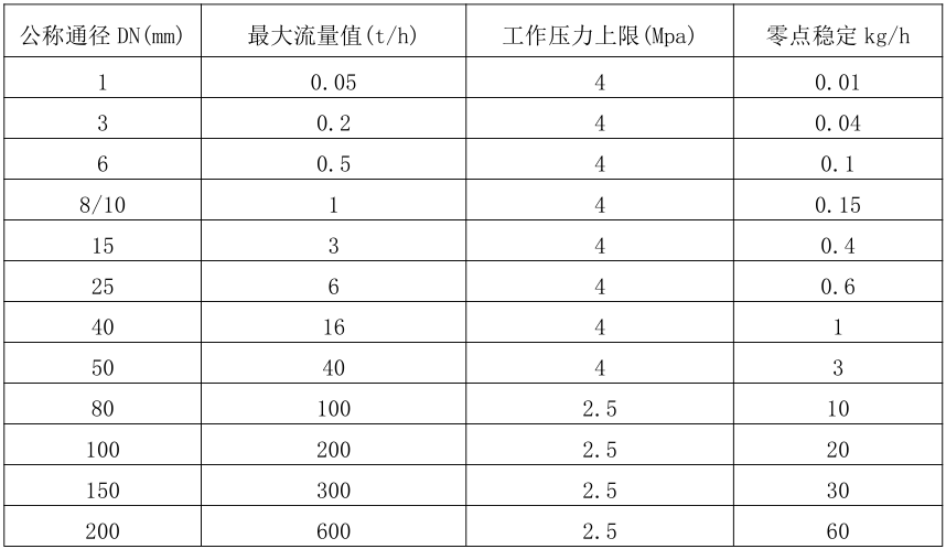 質(zhì)量流量計(jì)測(cè)量范圍